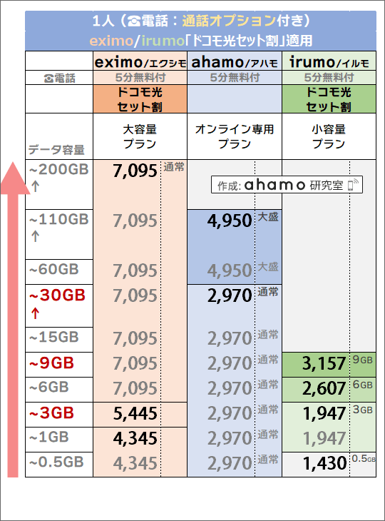 「1人・ドコモ光セット割有り」でのドコモ(eximo/irumo)・ahamo料金比較