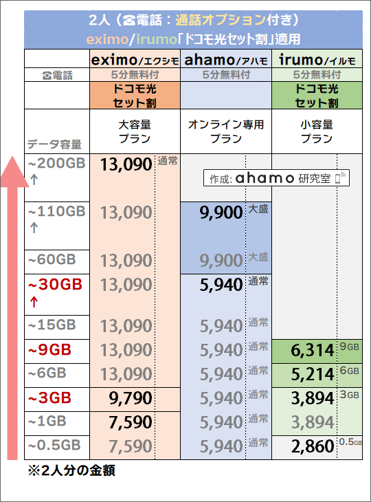 「2人・ドコモ光セット割有り」でのドコモ(eximo/irumo)・ahamo料金比較