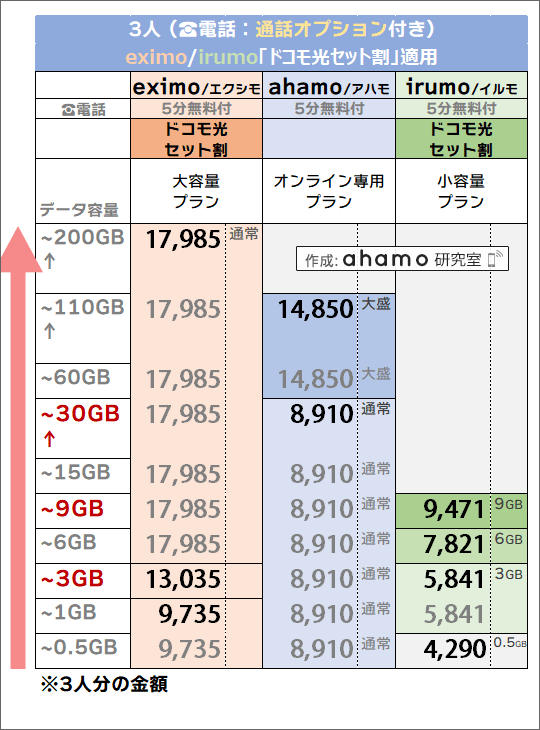 「3人・ドコモ光セット割有り」でのドコモ(eximo/irumo)・ahamo料金比較