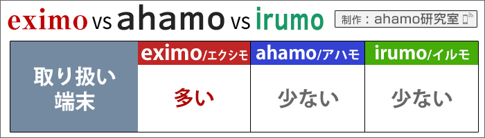 ahamo・ドコモ(eximo/irumo)比較：取り扱い端末の数