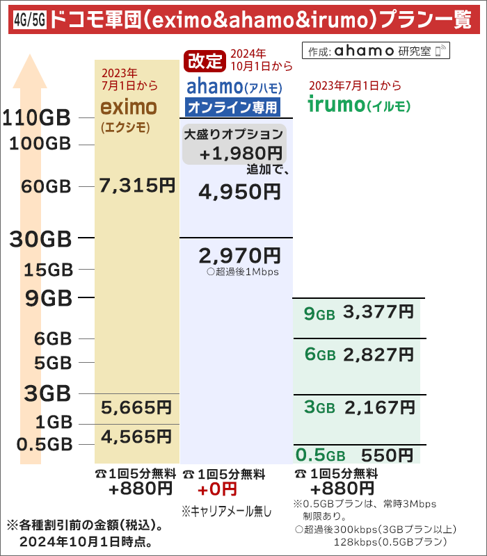 ドコモ(eximo/irumo)とahamoの大まかな金額比較(2024年10月以降)