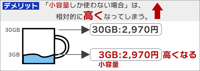 小容量しか使わない場合は、相対的に高くなる。