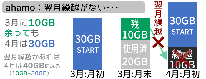 ahamoは、翌月繰越がない。