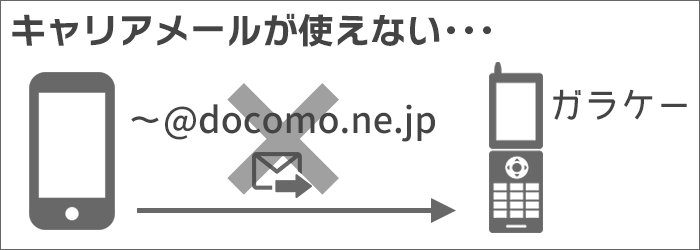 ahamoでは、キャリアメールは、ナシ。