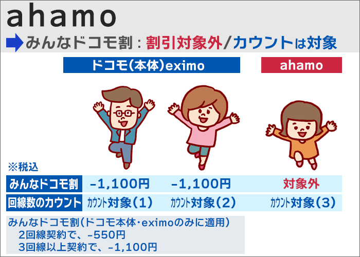 ahamoに乗り換え時、「みんなドコモ割」の扱いに注意を。割引は消滅、回線数のカウントは継続。