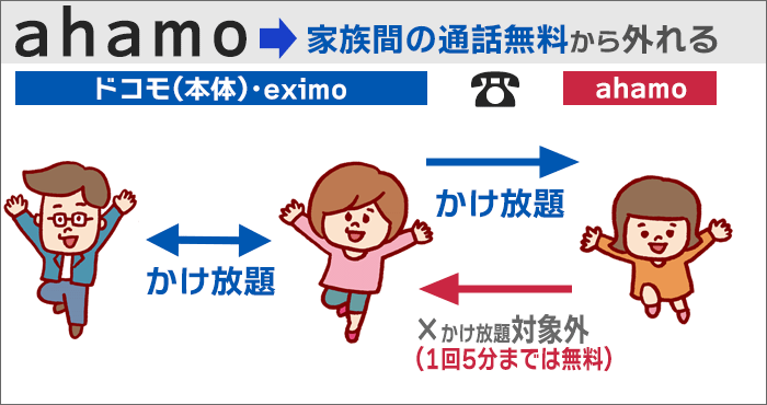 ahamoから電話すると「家族間の無料通話」から外れてしまう。