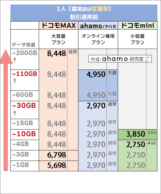 「1人・電話従量制」でのドコモ(MAX/mini)・ahamo料金比較