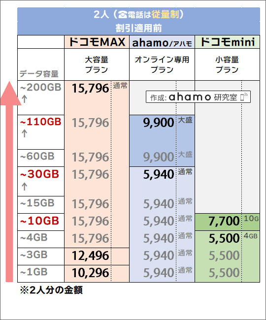 「2人・電話従量制」でのドコモ(MAX/mini)・ahamo料金比較