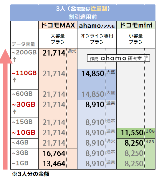 「3人・電話従量制」でのドコモ(MAX/mini)・ahamo料金比較