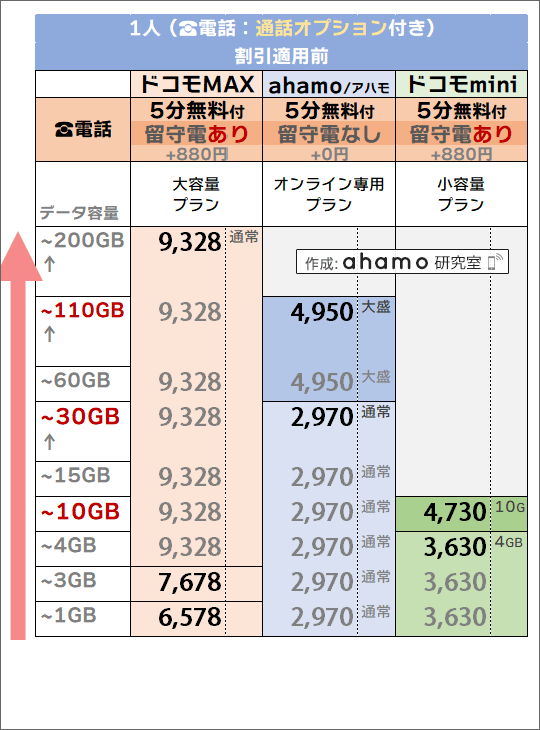 「1人・5分かけ放題」追加時でのドコモ(MAX/mini)・ahamo料金比較