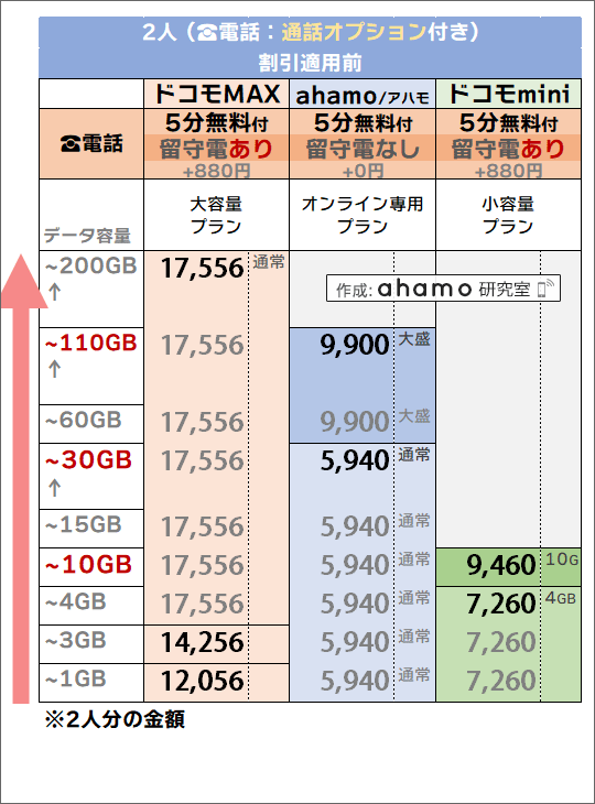 「2人・5分かけ放題」追加時でのドコモ(MAX/mini)・ahamo料金比較