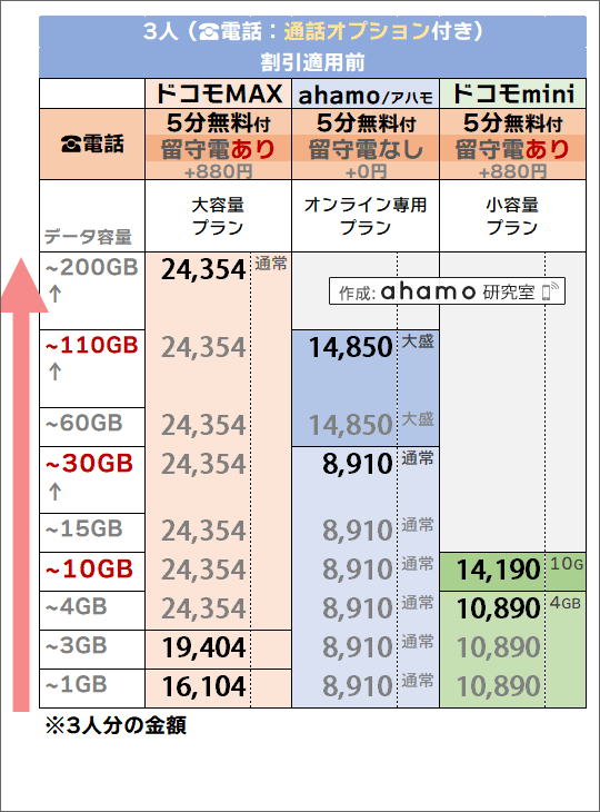 「3人・5分かけ放題」追加時でのドコモ(MAX/mini)・ahamo料金比較
