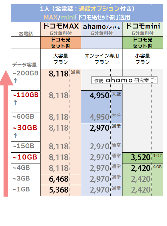 「1人・ドコモ光セット割有り」でのドコモ(MAX/mini)・ahamo料金比較