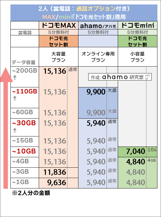 「2人・ドコモ光セット割有り」でのドコモ(MAX/mini)・ahamo料金比較
