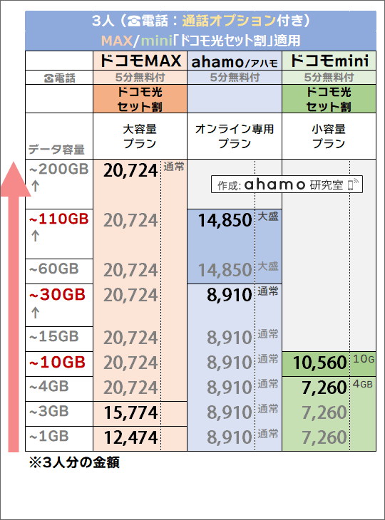 「3人・ドコモ光セット割有り」でのドコモ(MAX/mini)・ahamo料金比較