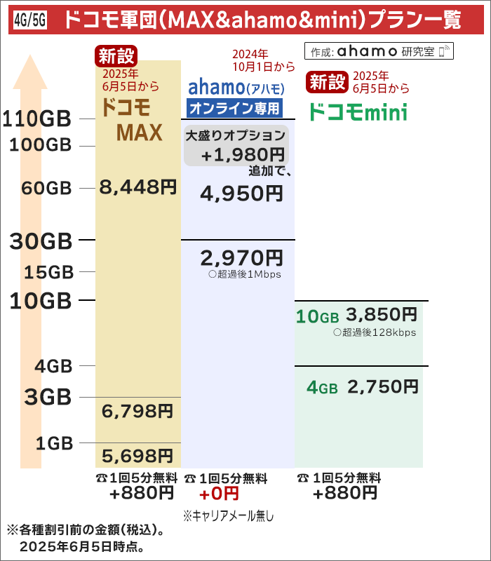 ドコモ(MAX/mini)とahamoの大まかな金額比較(2025年6月5日以降)