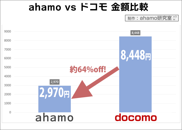 ahamo vs ドコモ、30GBの金額比較
