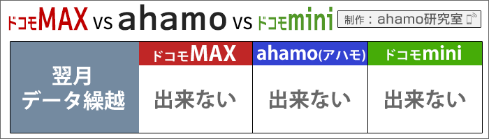 ahamo・ドコモ(MAX/mini)比較：翌月データ繰越出来る、出来ない