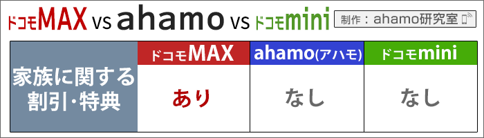 ahamo・ドコモ(MAX/mini)比較：家族に関する割引･特典あり、なし