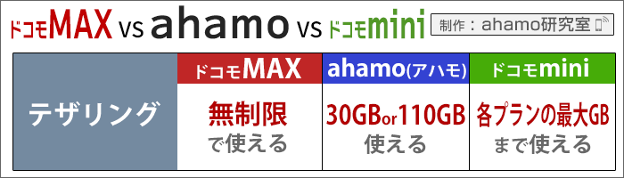 ahamo・ドコモ(MAX/mini)比較：テザリングの利用可否