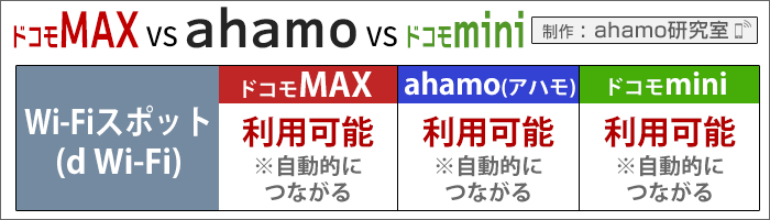 ahamo・ドコモ(MAX/mini)比較：Wi-Fiスポット(d Wi-Fi)の利用可否
