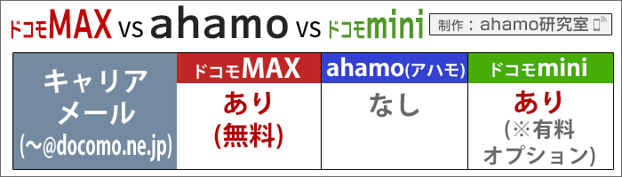 ahamo・ドコモ(MAX/mini)比較：キャリアメールの有無