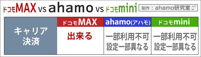 ahamo・ドコモ(MAX/mini)比較：キャリア決済が出来る、出来ない