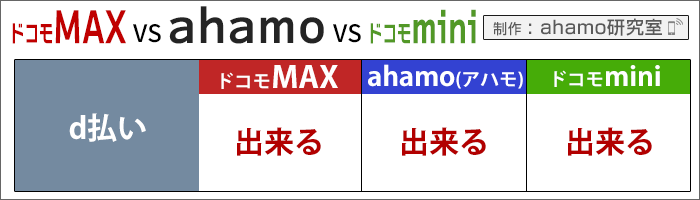 ahamo・ドコモ(MAX/mini)比較：d払いが出来る、出来ない