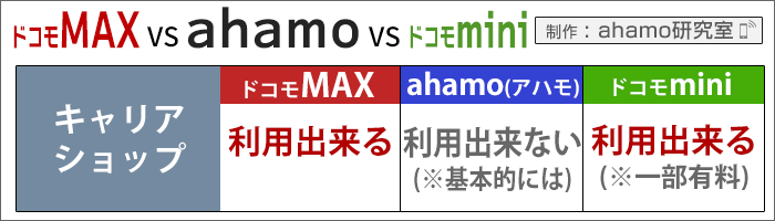 ahamo・ドコモ(MAX/mini)比較：キャリアショップの利用