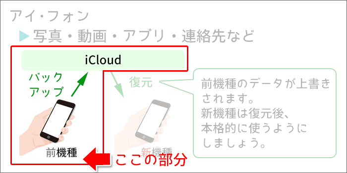 楽天モバイルに乗り換え:iCloudにデータバックアップ