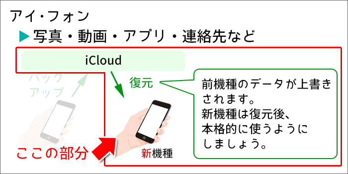 楽天モバイル新規契約:iCloudのバックアップデータから復元