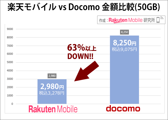 50GBにおける、ドコモとの金額比較
