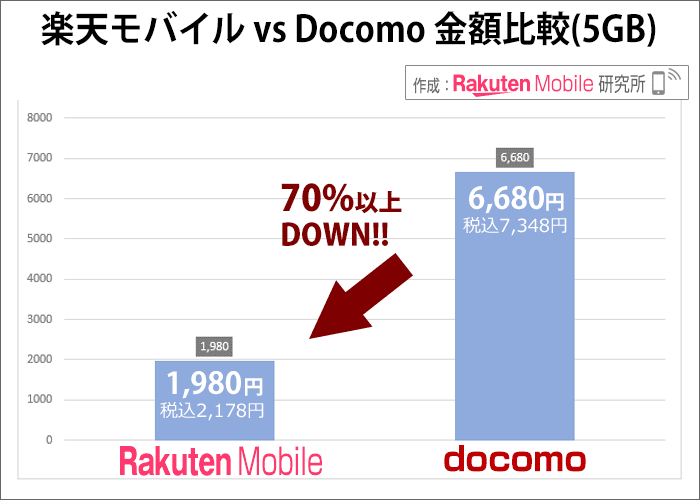 5GBにおける、ドコモとの金額比較