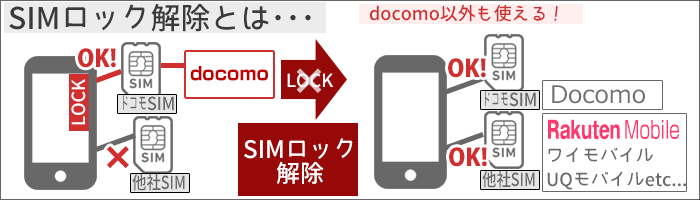  楽天モバイルに乗り換え：SIMロック解除のイメージ