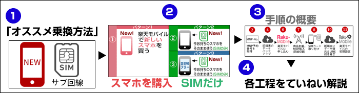 この記事の流れ(楽天モバイル編・ショート版)