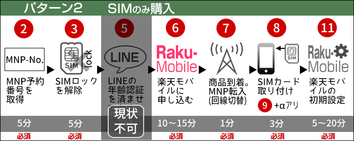 楽天モバイルに乗り換え:SIMのみ購入する場合の、乗り換えステップ