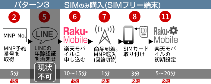 楽天モバイルに乗り換え:SIMのみ購入する場合(端末はSIMフリー端末)の、乗り換えステップ
