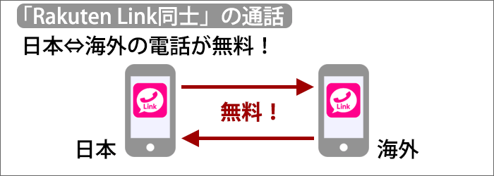 国際電話も「Rakuten Link同士」の通話なら、日本⇔海外の電話が無料！
