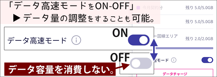 「データ高速モードをOFF」で、データ量の調整をすることも可能。