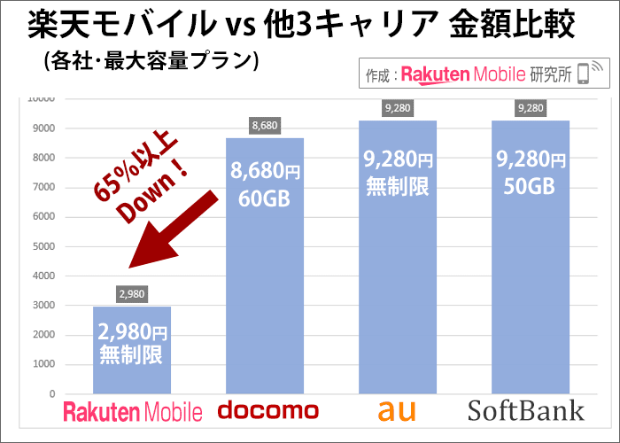 大手キャリアvs楽天モバイルのプラン・料金比較
