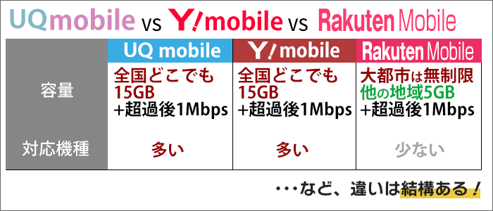UQモバイル・ワイモバイル・楽天モバイルのプラン・料金・対応機種比較