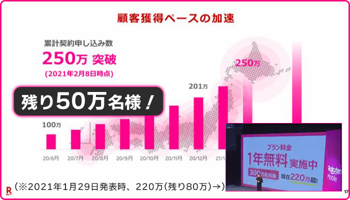1年無料対象者は、あと50万名様!