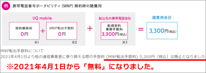 UQモバイルの「MNP転出手数料」が無料に。