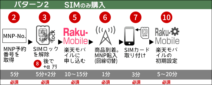楽天モバイルに乗り換え：SIMのみ購入する場合の、乗り換えステップ