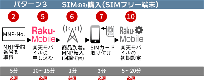 楽天モバイルに乗り換え：SIMのみ購入する場合(端末はSIMフリー端末)の、乗り換えステップ