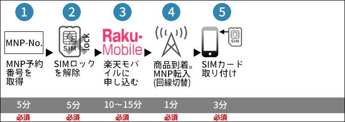  楽天モバイルに乗り換え：SIMのみ購入する場合の、乗り換えステップ