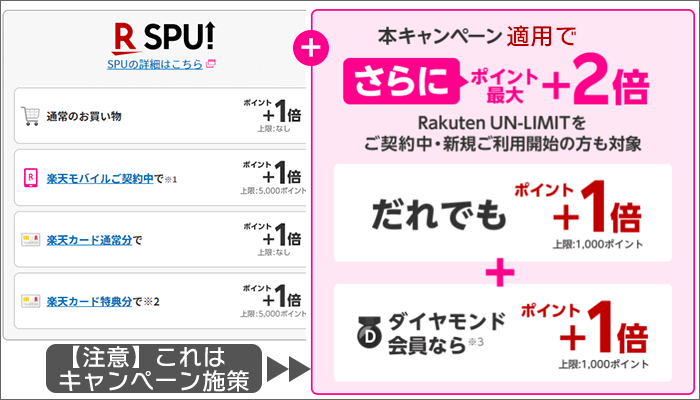 「+2倍」ポイントアップは、あくまでキャンペーン施策。