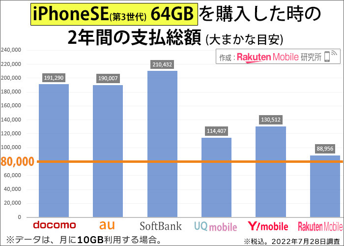 iPhoneSE(第3世代) 64GBを購入した時の2年間の支払い総額の比較