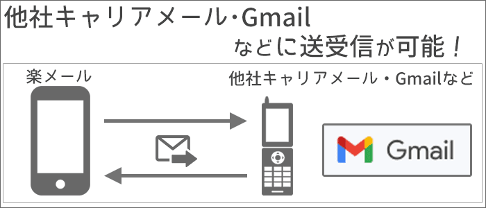 「楽メール」：他社キャリアメール・Gmailなどに送受信が可能