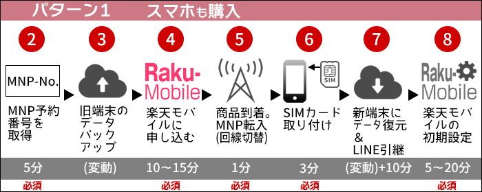 楽天モバイルに乗り換え:新しくスマホを買う場合の、乗り換えステップ(2)